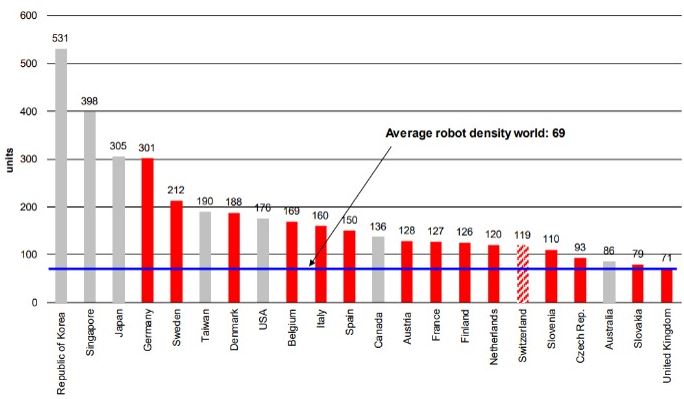 Dünyadaki Ülke Bazlı Robot Yoğunluğu