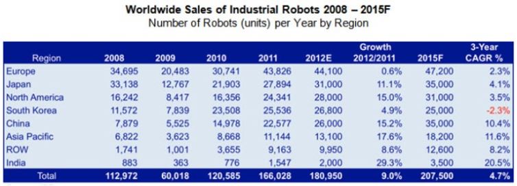 Robot Satışı Yapan Ülkeler